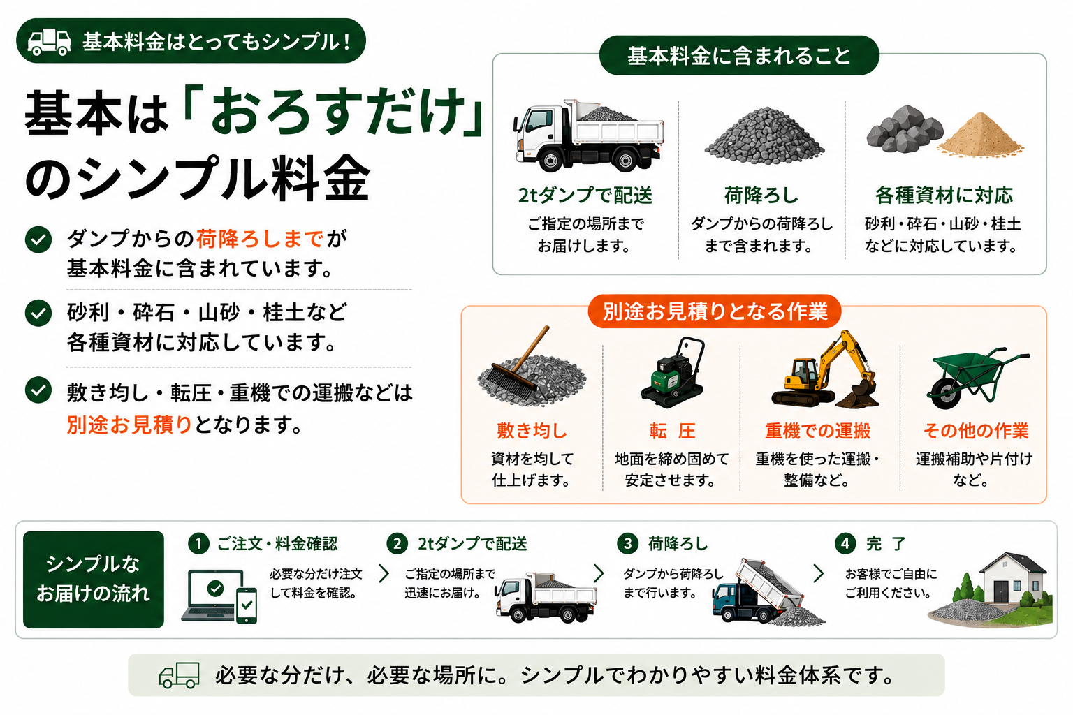 2tダンプ配送の基本料金に含まれる荷降ろしと別途見積作業の案内
