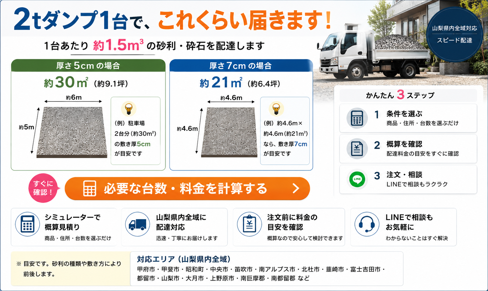 2tダンプ1台約1.5立米の砂利で敷ける面積の目安。厚さ5cmで約30平方メートル、7cmで約21平方メートル