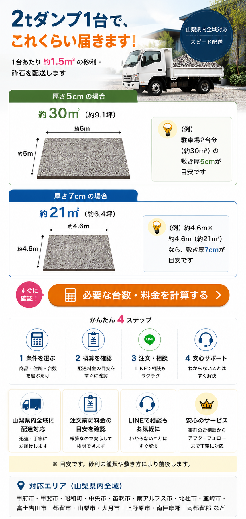 2tダンプ1台約1.5立米の砂利で敷ける面積の目安。厚さ5cmで約30平方メートル、7cmで約21平方メートル