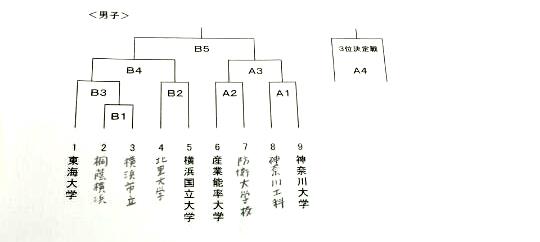 平成27年度 神奈川県大学バレーボール選手権大会(トーナメント戦)!